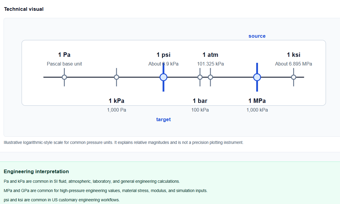 A technical visual on ScholarTool showing one pressure value converted across Pa, bar, psi, and more.