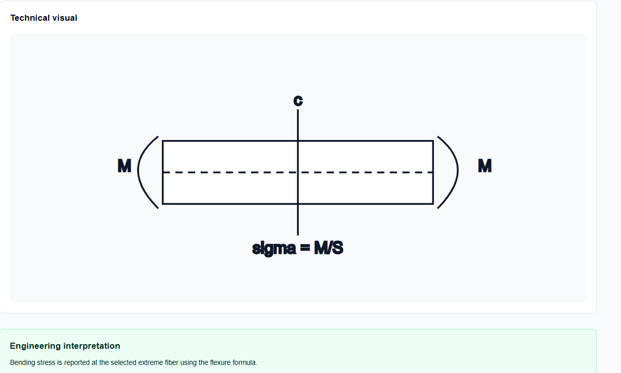 Technical visuals of the beam calculator showing section modulus and area.