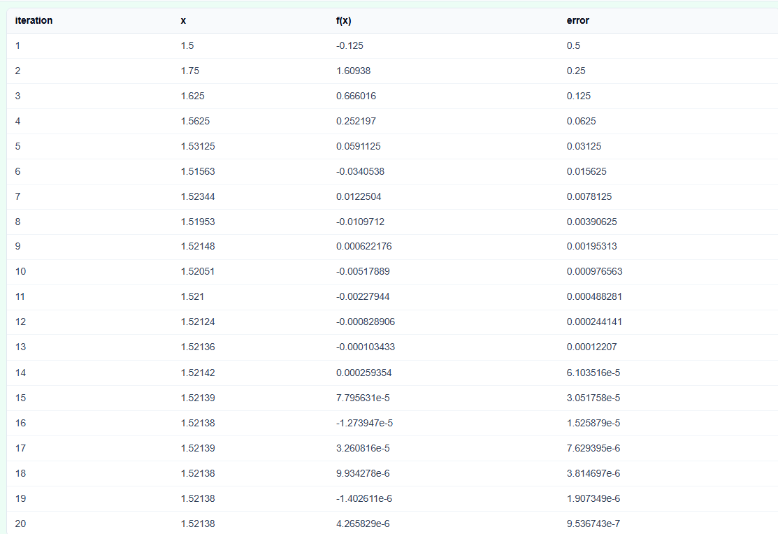 Iteration table from the bisection calculator showing the systematic reduction of interval width.