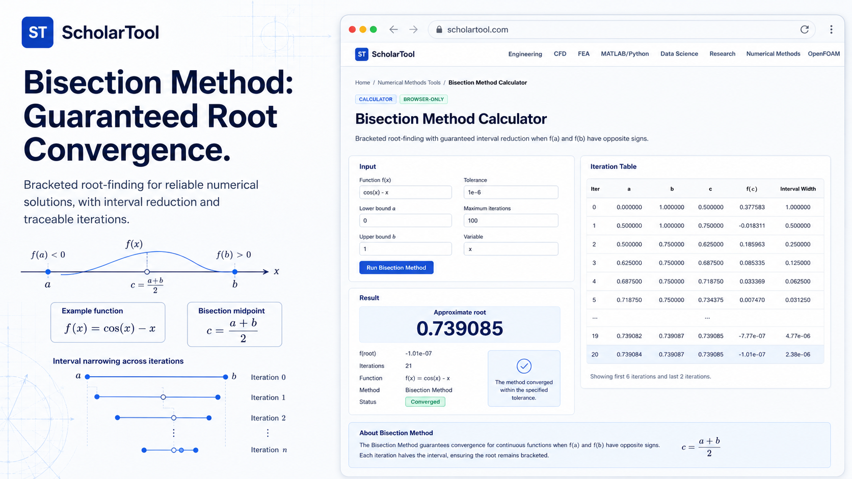 Interface of the ScholarTool Bisection Method Calculator showing a trigonometric root-finding iteration table.