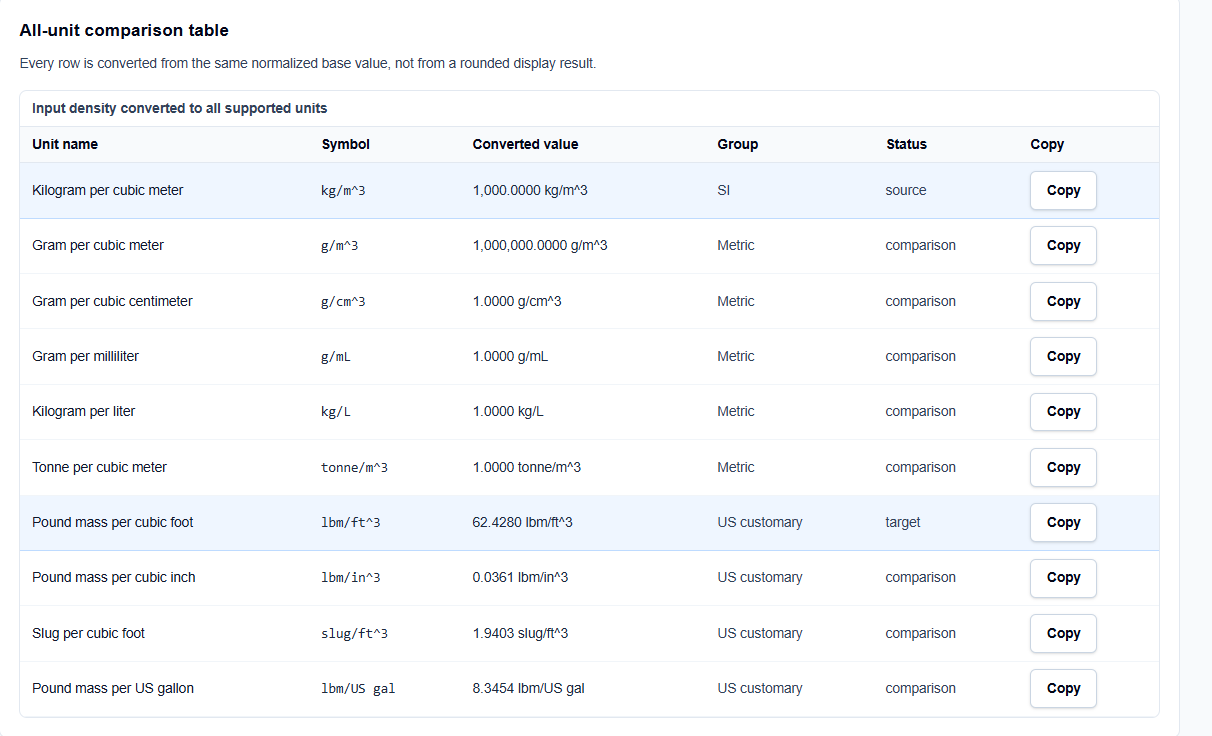 Results section of the calculator showing mathematical steps and a multi-unit comparison table.