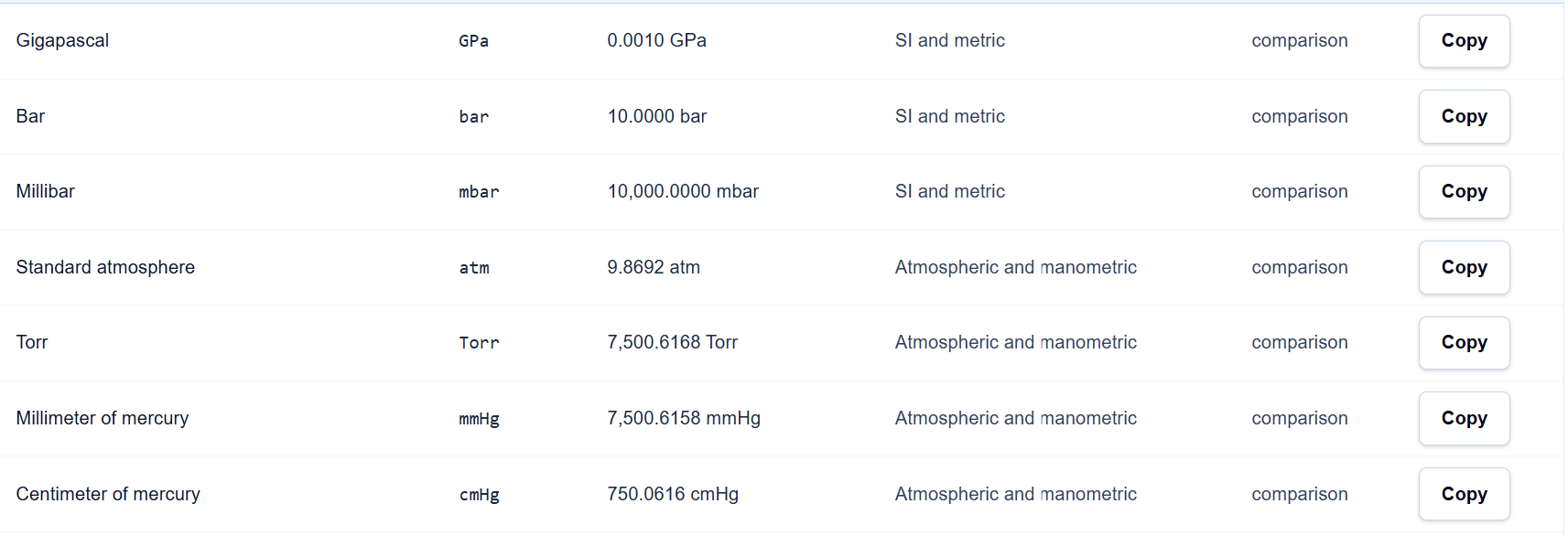 A table on ScholarTool showing one pressure value converted across Pa, bar, psi, and more.
