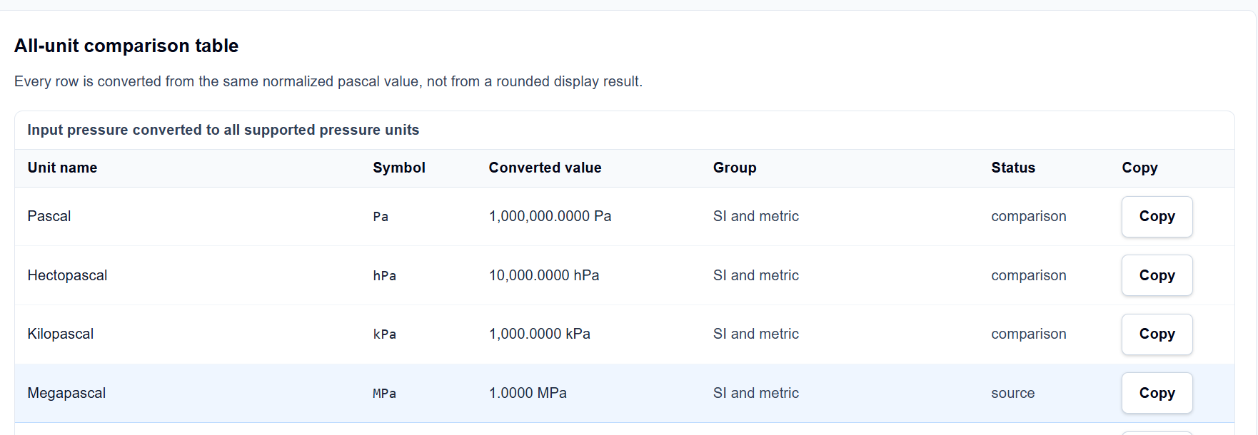 A table on ScholarTool showing one pressure value converted across Pa, bar, psi, and more.