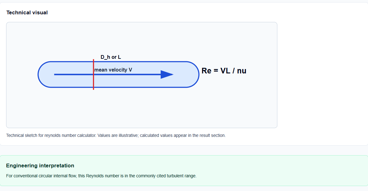 Results section of the calculator showing technical visual and fluid regime interpretation.
