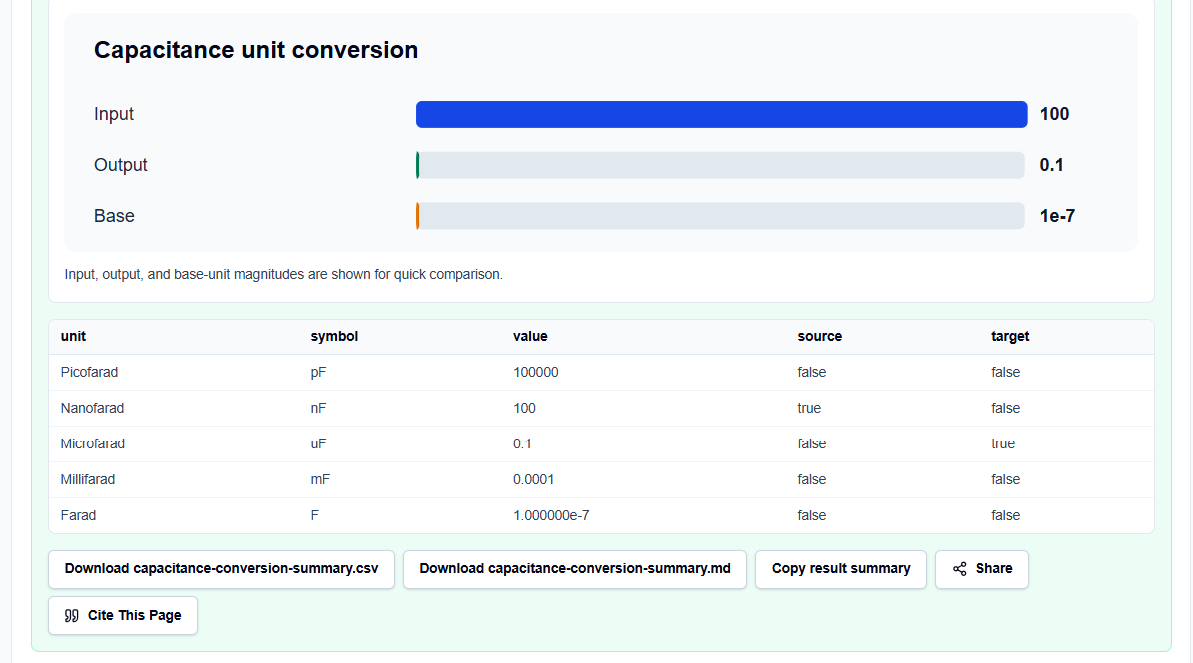 Results block on ScholarTool displaying calculated output and CSV data export buttons.