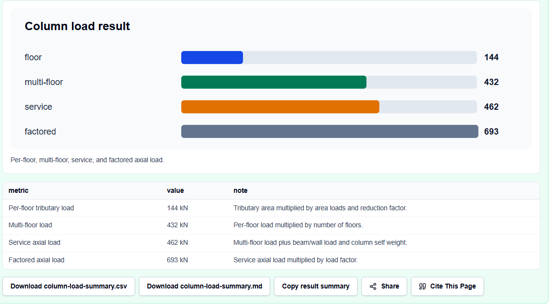 Calculated outputs block of the Column Load Calculator showing axial load accumulations.