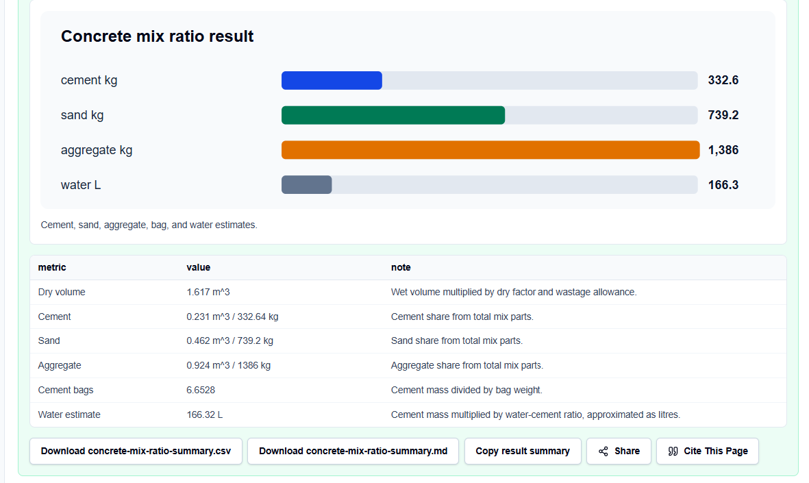 Results block of the Concrete Mix Ratio Calculator showing volume and mass estimates.