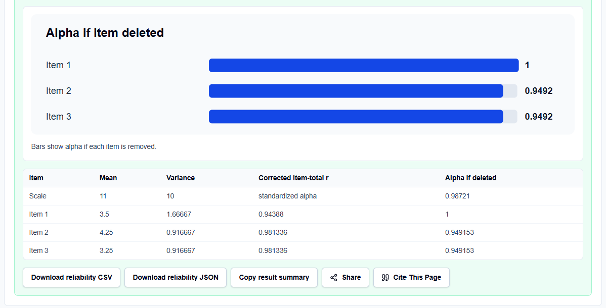 Detailed item-total correlations and alpha-if-deleted metrics displayed on ScholarTool.