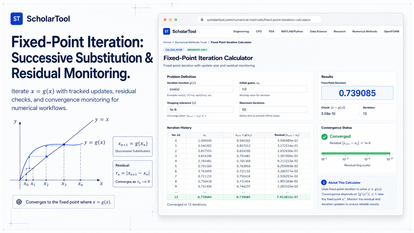 Interface of the ScholarTool Fixed-Point Iteration Calculator showing a trigonometric root-finding iteration table