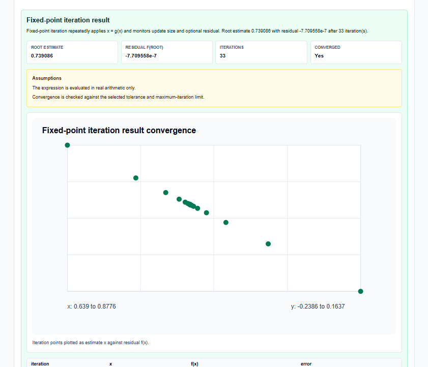 Iteration table from the fixed-point calculator showing convergence of iterates and residuals.