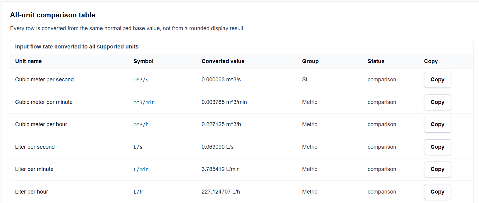 A table on ScholarTool showing how one flow value translates across m3/s, L/min, and CFM.
