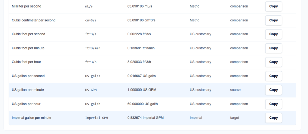 A table on ScholarTool showing how one flow value translates across m3/s, L/min, and CFM.