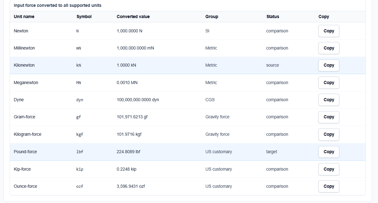 A table on ScholarTool showing how one force value translates across N, kN, lbf, and kgf.