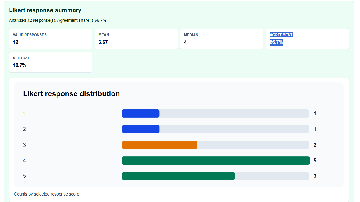 Results section of the Likert Scale Analyzer showing count totals, readiness scores, and visual percentages.