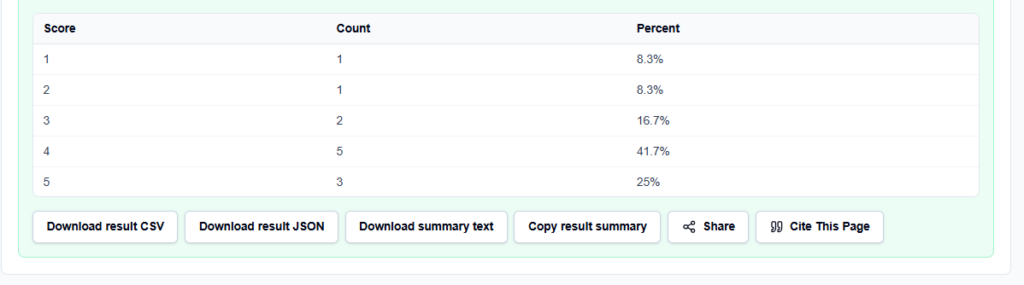 Results section of the Likert Scale Analyzer showing count totals, readiness scores, and visual percentages.