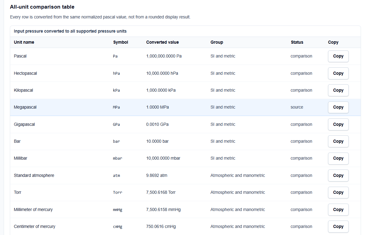 A table on ScholarTool showing one pressure value converted across Pa, bar, psi, and more.