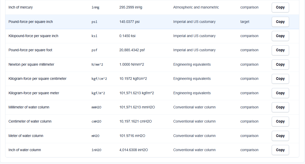 A table on ScholarTool showing one pressure value converted across Pa, bar, psi, and more.