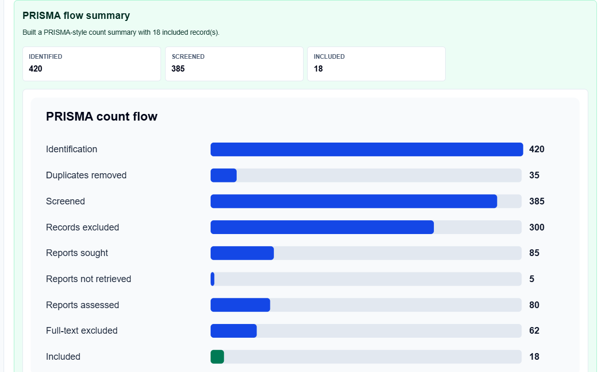 Results section showing the parsed record count, readiness score, and PRISMA count table.