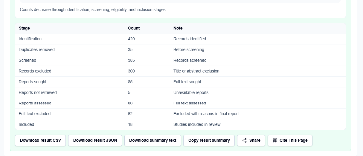 Results section showing the parsed record count, readiness score, and PRISMA count table.