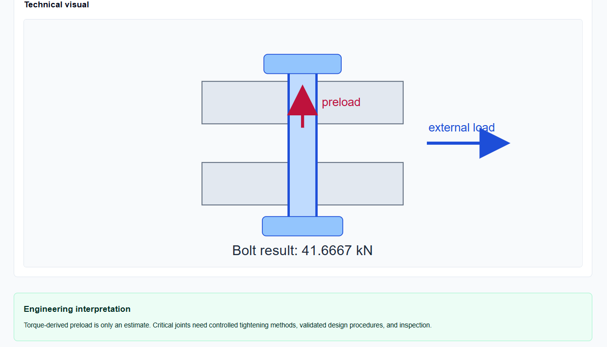  Technical visual showing joint stiffness load sharing and separation limits.