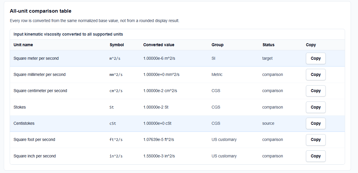 A table showing a single viscosity value converted across SI, CGS, and US Customary systems.
