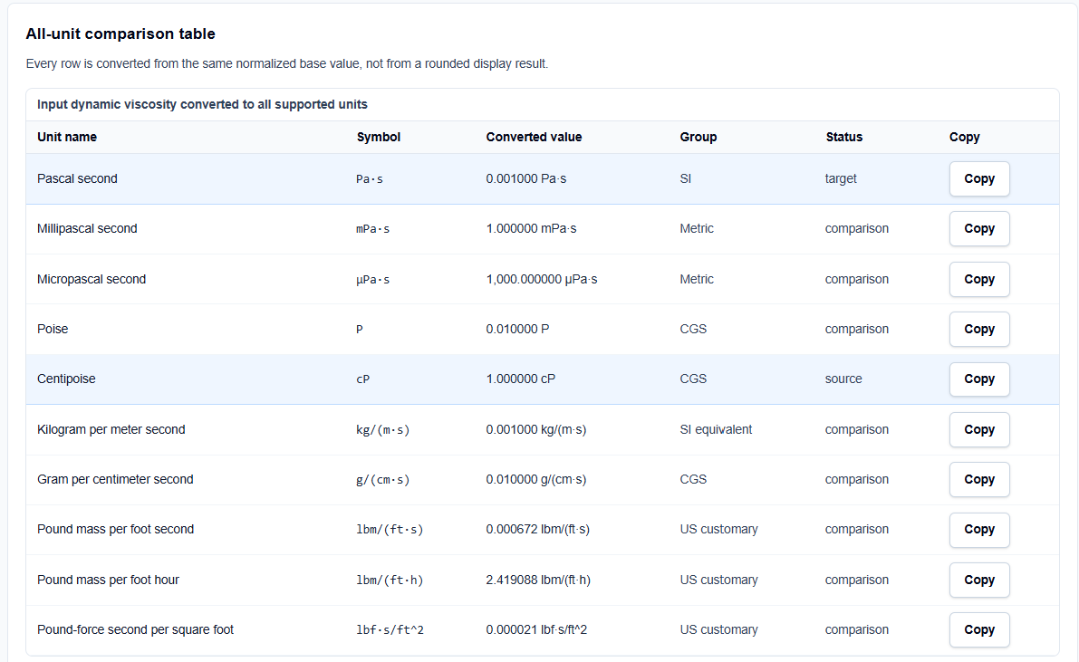 A table showing a single viscosity value converted across SI, Metric, CGS, and US Customary systems.