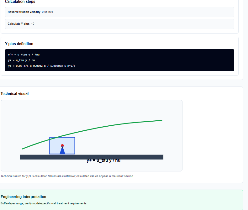 Result section of the Y Plus Calculator showing the engineering interpretation for wall treatment.