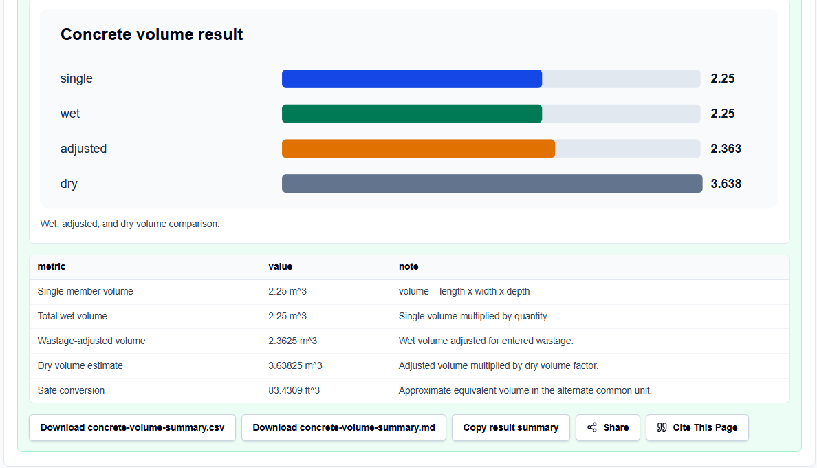 Results block of the Concrete Volume Calculator showing wet, wastage-adjusted, and dry volume calculations.